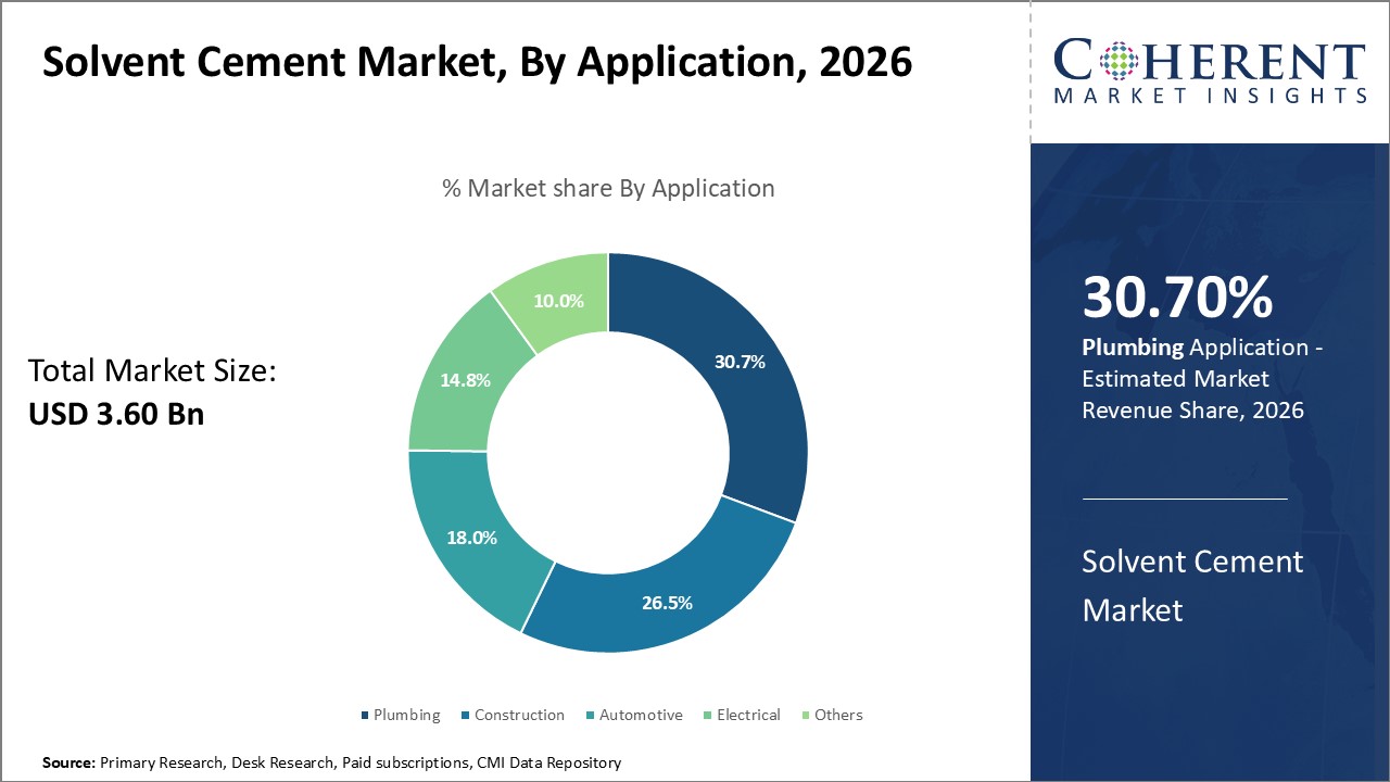 Solvent Cement Market, By Application Solvent Cement Market, By Application